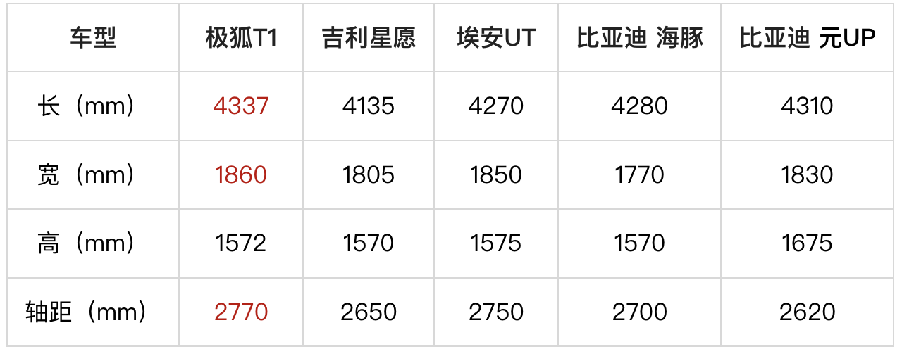 星愿迎来强敌极狐T1！“大一圈 更好玩”2770mm轴距加持，用A级身段碾压A0级市场