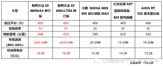 加量不加价！比快更快！比值更值！极狐新阿尔法S5上市11.98万起