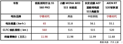加量不加价！比快更快！比值更值！极狐新阿尔法S5上市11.98万起