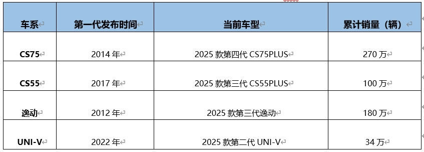 自主也可领先合资！长安引力序列全系普及500Bar发动机