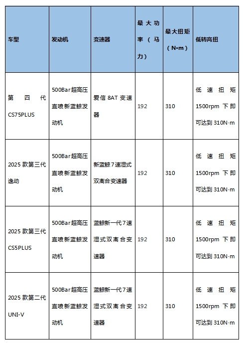 直击2025上海车展：长安汽车经典车型焕新新蓝鲸500Bar，领先合资一年！
