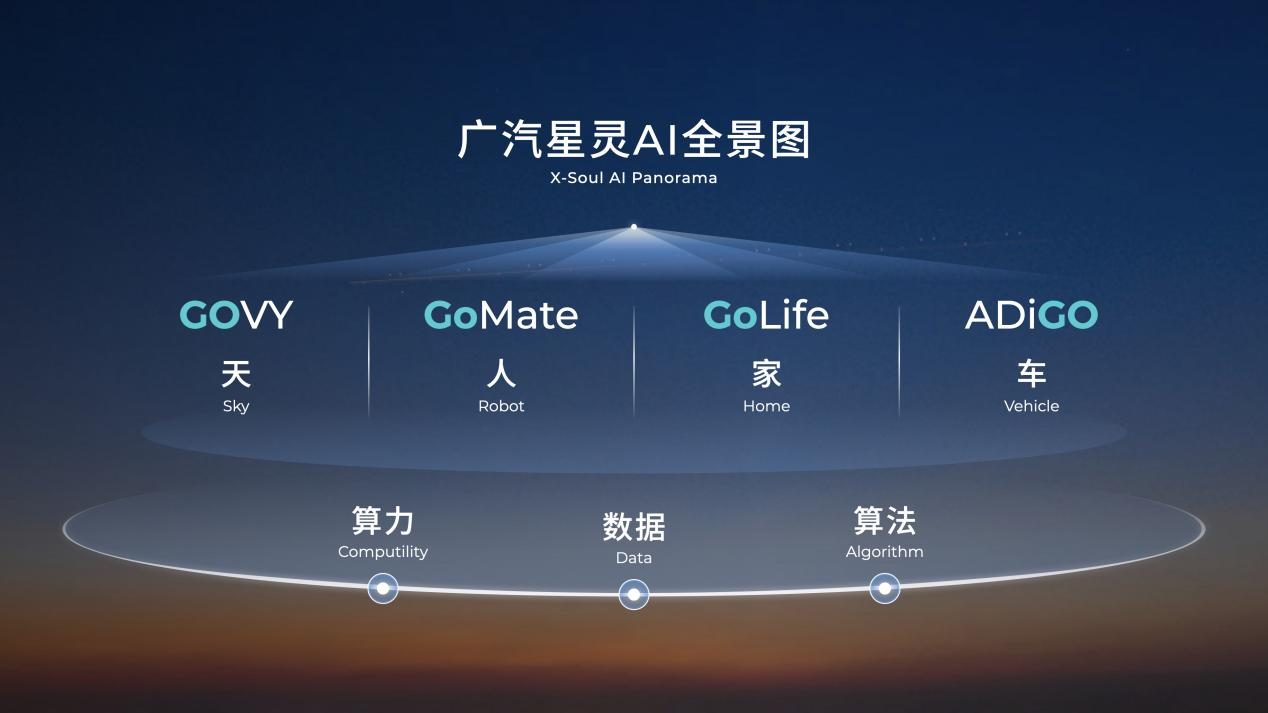 广汽集团发布星灵AI全景图及四款新车，让汽车成为智能移动之家