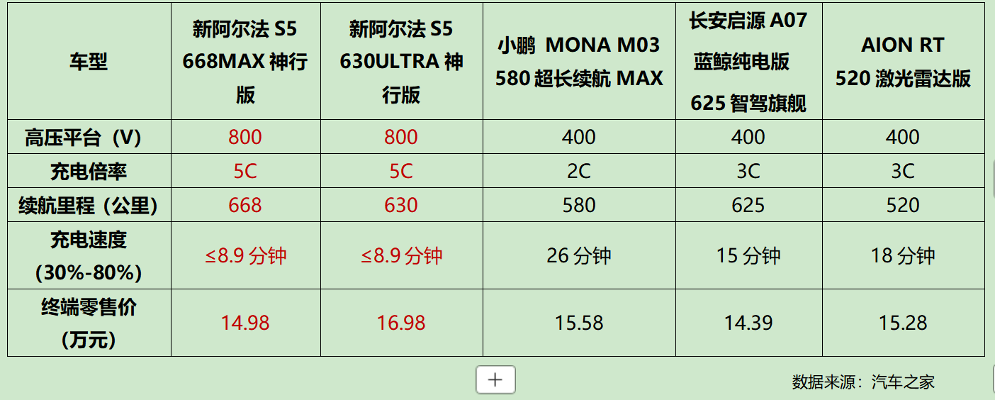 极狐销量越来越好的原因找到了！11.98万起极狐新阿尔法S5上市