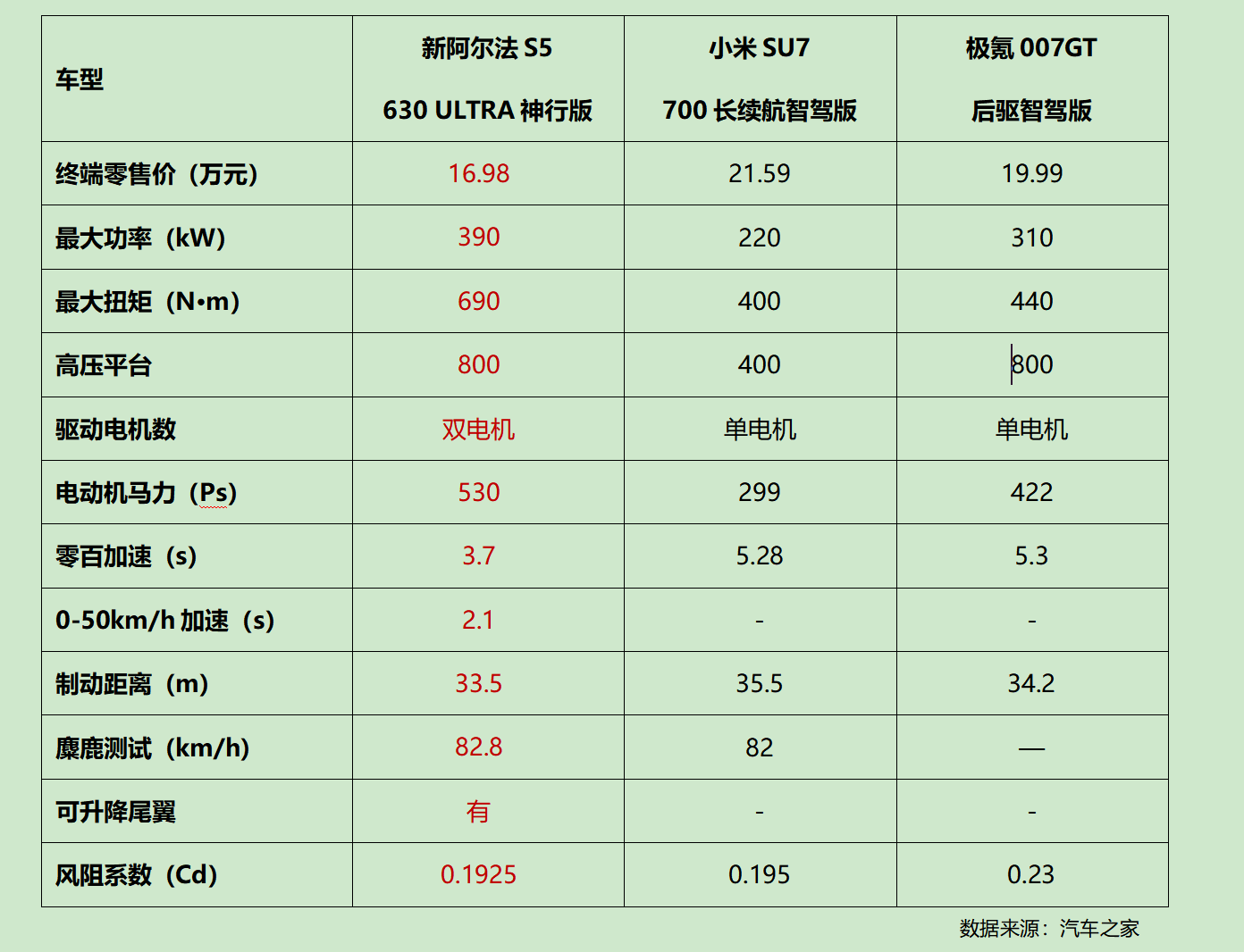 极狐销量越来越好的原因找到了！11.98万起极狐新阿尔法S5上市