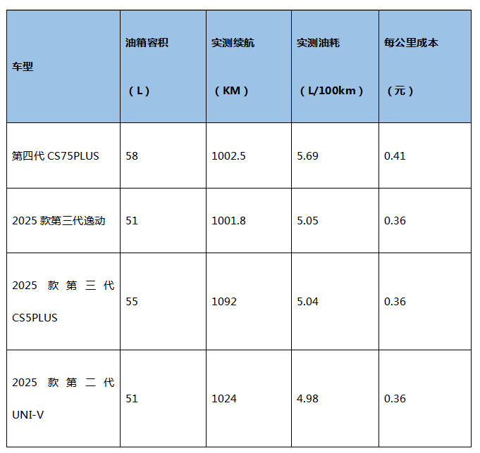 直击2025上海车展：长安汽车经典车型焕新新蓝鲸500Bar，领先合资一年！