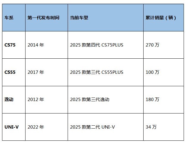 直击2025上海车展：长安汽车经典车型焕新新蓝鲸500Bar，领先合资一年！