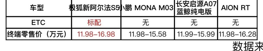 加量不加价!比快更快！比值更值！极狐新阿尔法S5上市11.98万起