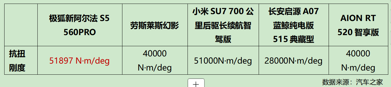 极狐销量越来越好的原因找到了！11.98万起极狐新阿尔法S5上市