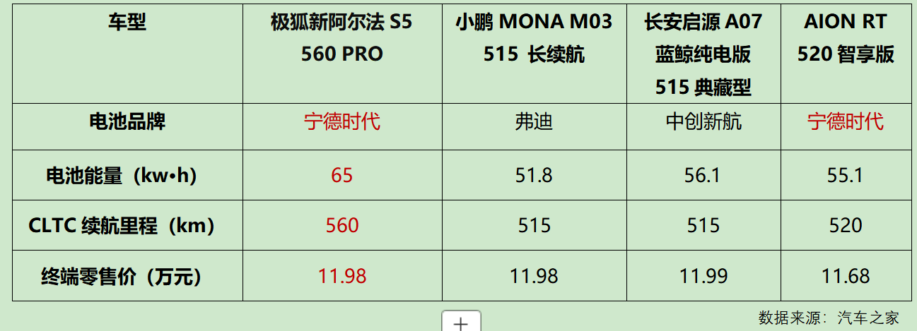 极狐销量越来越好的原因找到了！11.98万起极狐新阿尔法S5上市