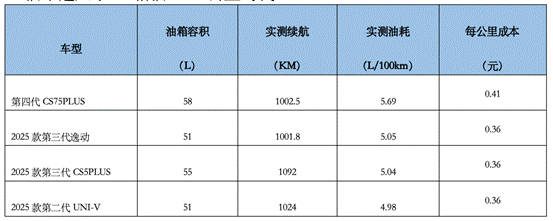 经典车型集体焕新，长安全面换装新蓝鲸500Bar发动机