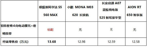 加量不加价！比快更快！比值更值！极狐新阿尔法S5上市11.98万起