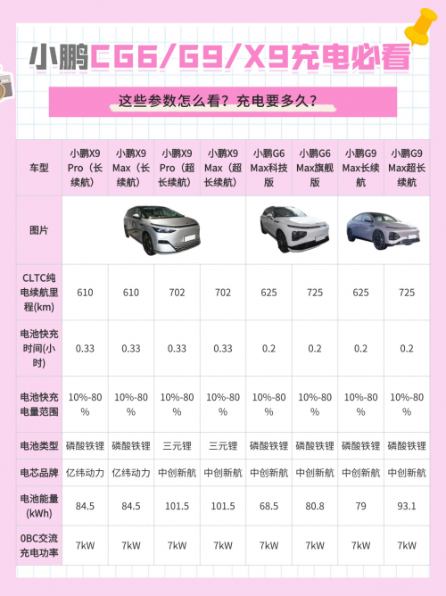 小鹏G6/G9/X9充电必看！建议收藏