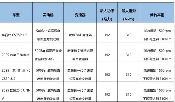 从首发到普及：长安汽车500Bar超高压直喷引擎量产落地