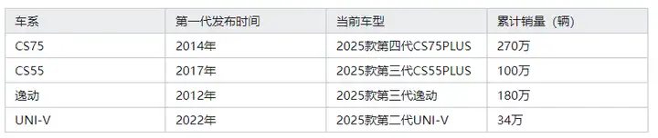 直击2025上海车展：长安汽车经典车型焕新新蓝鲸500Bar，领先合资一年！