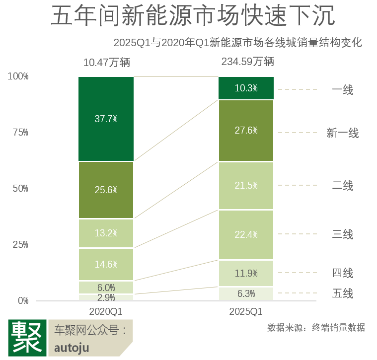 新能源下沉革命：谁主浮沉？从一线牛马到小镇创业家 | 聚焦