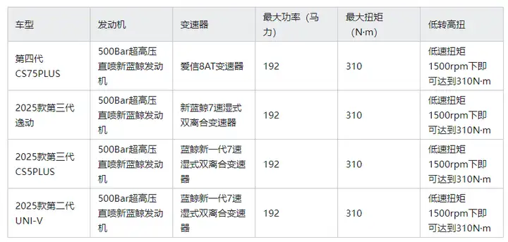 直击2025上海车展：长安汽车经典车型焕新新蓝鲸500Bar，领先合资一年！