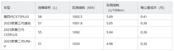 直击2025上海车展：长安汽车经典车型焕新新蓝鲸500Bar，领先合资一年！