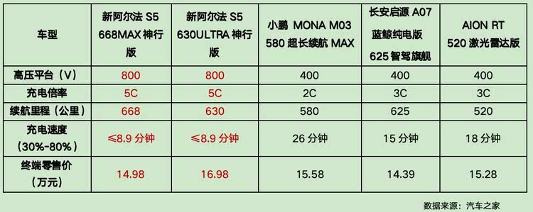 有风度有温度更有速度 11.98万起极狐新阿尔法S5上市