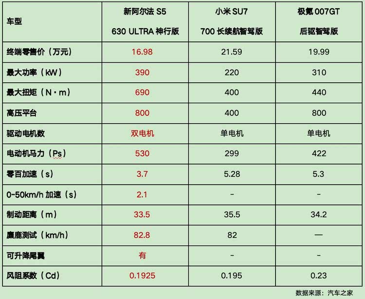 有风度有温度更有速度 11.98万起极狐新阿尔法S5上市