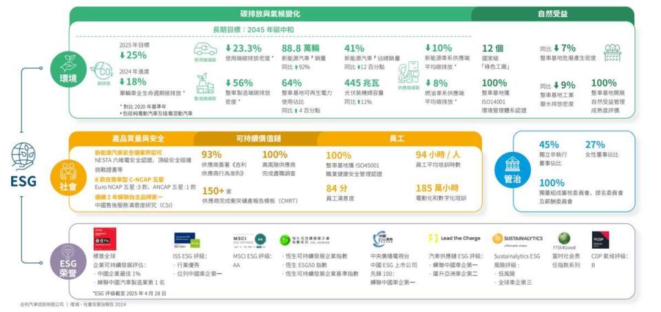 绿色智造驱动可持续价值升级 吉利汽车发布2024年ESG报告