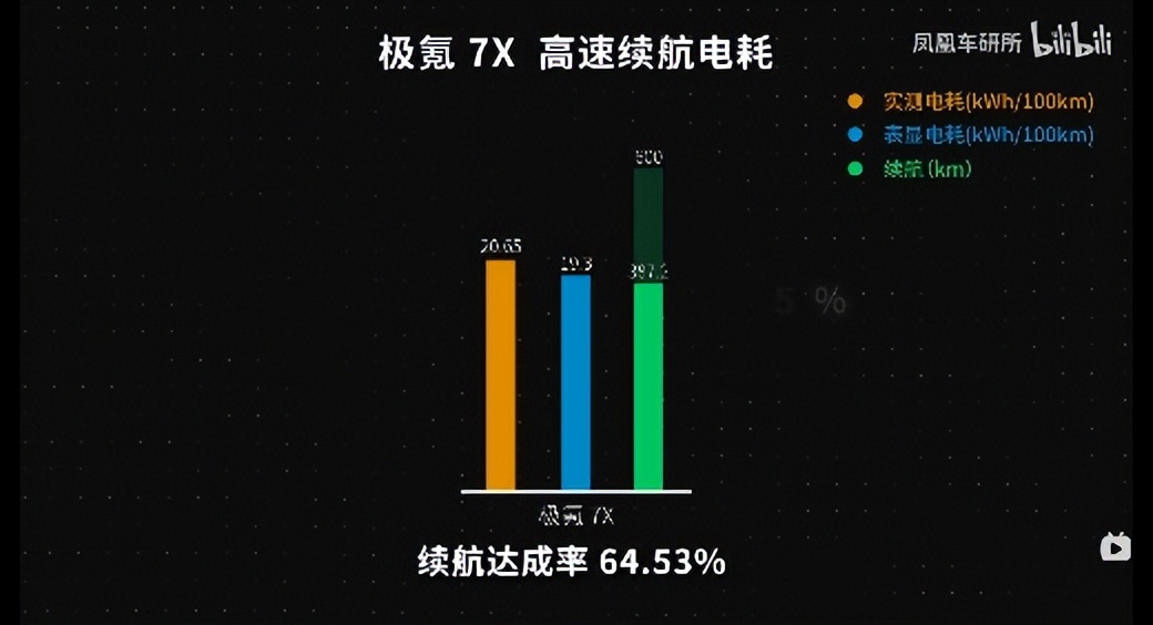 实测极氪7X,充电速度有点快