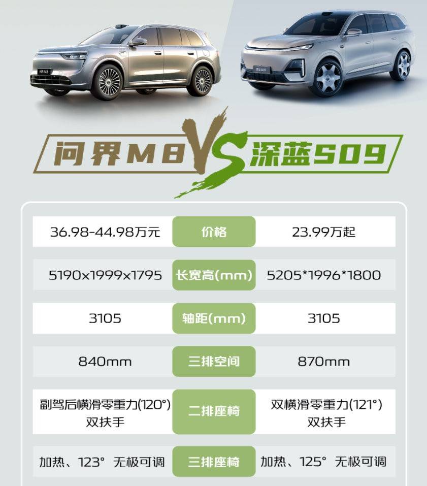 年轻家庭选大六座SUV怎么选？选深蓝S09还是问界M8？