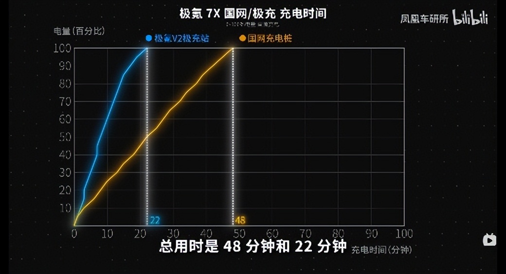 实测极氪7X,充电速度有点快