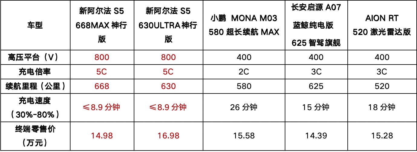 11.98万起，新阿尔法S5携5C神行焕新上市