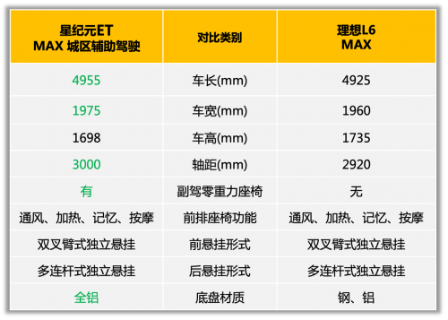 增程式SUV内卷 星纪元ET与理想L6谁才是业内最强增程？