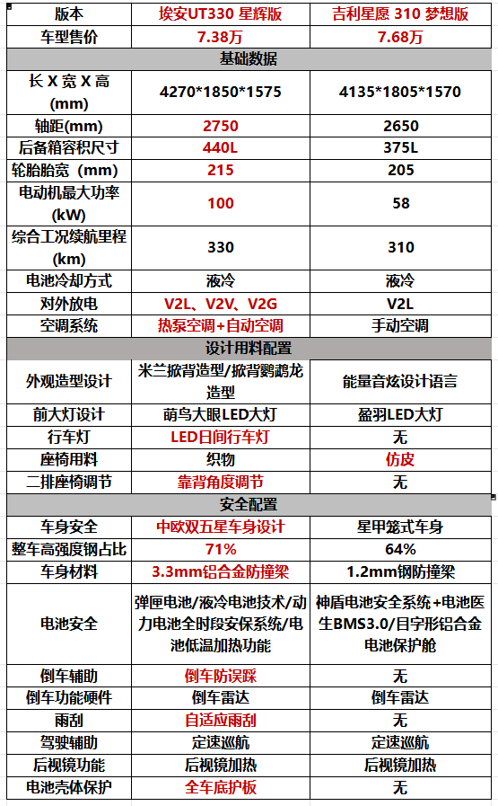 埃安UT330续航版上新交付，4千买1万配置，比星愿任何一个版本都值