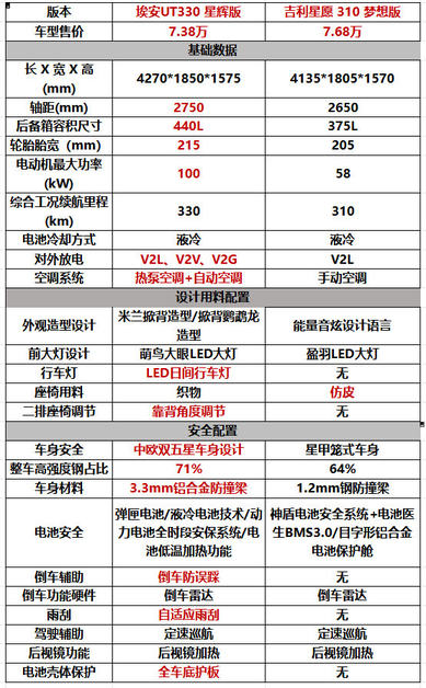 埃安UT330续航版上新交付，4千买1万配置比星愿任何一个版本都值