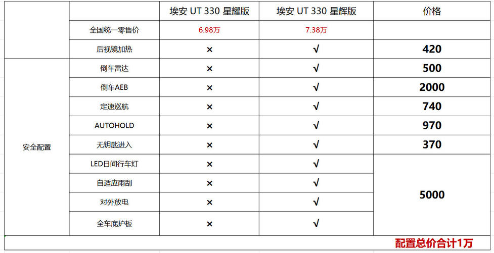 埃安UT330续航版上新交付，4千买1万配置比星愿任何一个版本都值