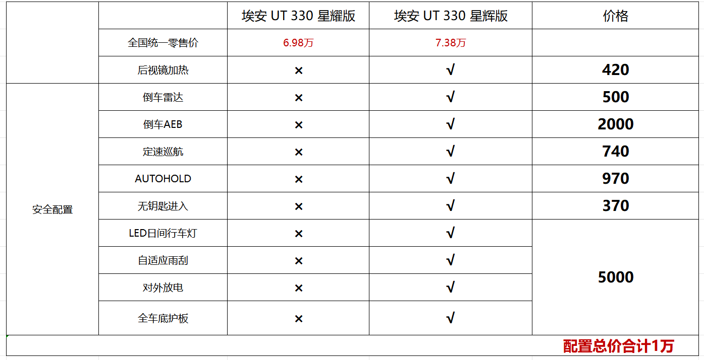 埃安UT330续航版上新交付，4千买1万配置，比星愿任何一个版本都值