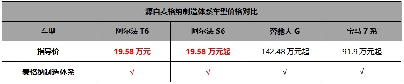 周涛当场下定三激光雷达智驾版！极狐阿尔法新6系上市19.58万起