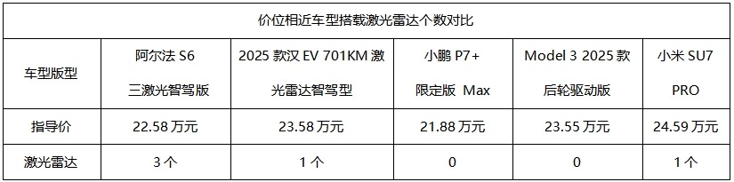 周涛当场下定三激光雷达智驾版！极狐阿尔法新6系上市19.58万起