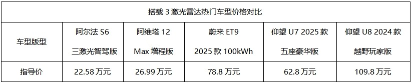 周涛当场下定三激光雷达智驾版！极狐阿尔法新6系上市19.58万起