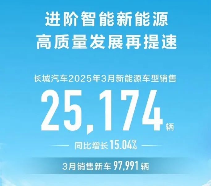 销量丨3月自主车企放榜，长城力挽狂澜，比亚迪、吉利、奇瑞激烈角逐！