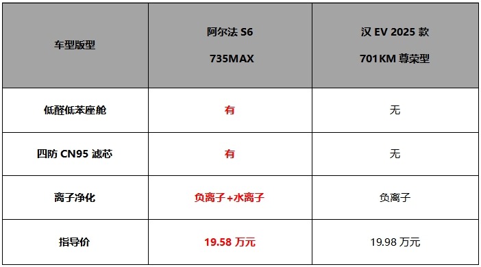 周涛当场下定三激光雷达智驾版！极狐阿尔法新6系上市19.58万起