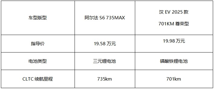 周涛当场下定三激光雷达智驾版！极狐阿尔法新6系上市19.58万起