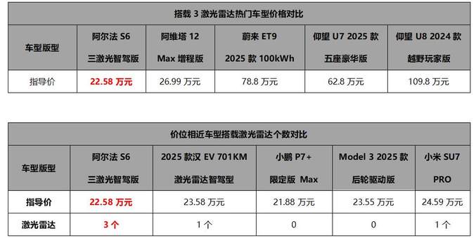 20万不到买3激光雷达+华为乾崑智驾ADS3.3 极狐阿尔法新6系上市