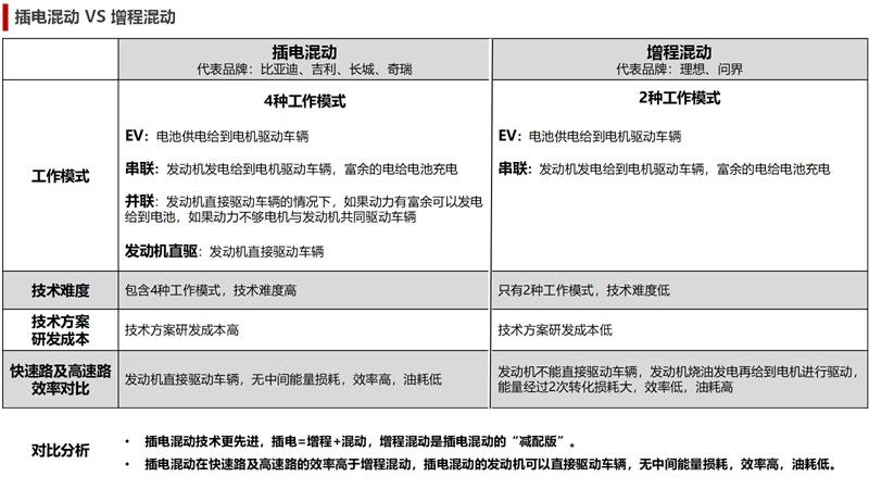 技术门槛决定选择，插电混动技术比增程更强更全面