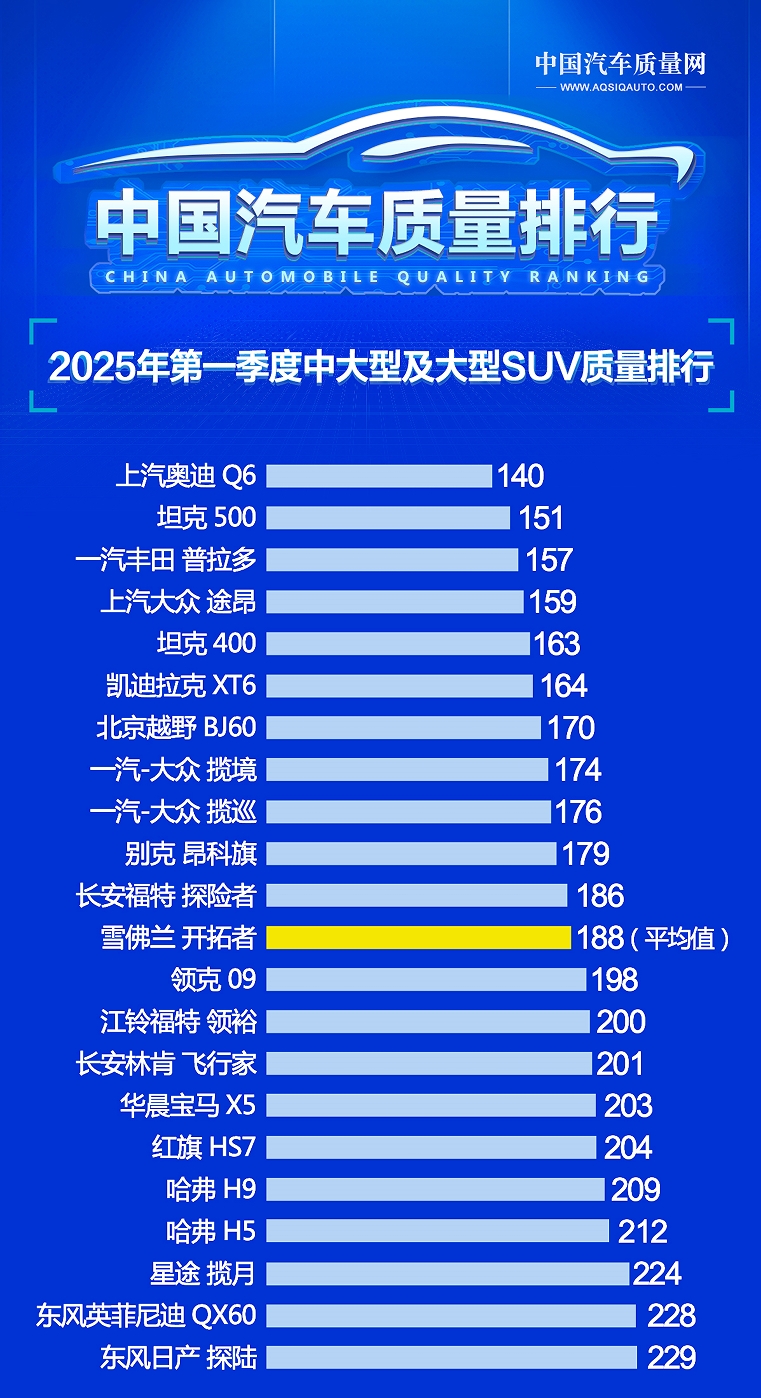 中大型及大型SUV别乱买 最新质量排名出炉 普拉多第三 坦克400第五