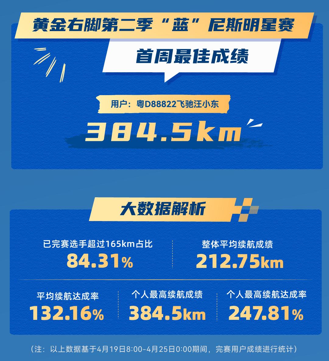 挑战极限，赢取黄金！蓝电E5 PLUS第二季续航大赛开启