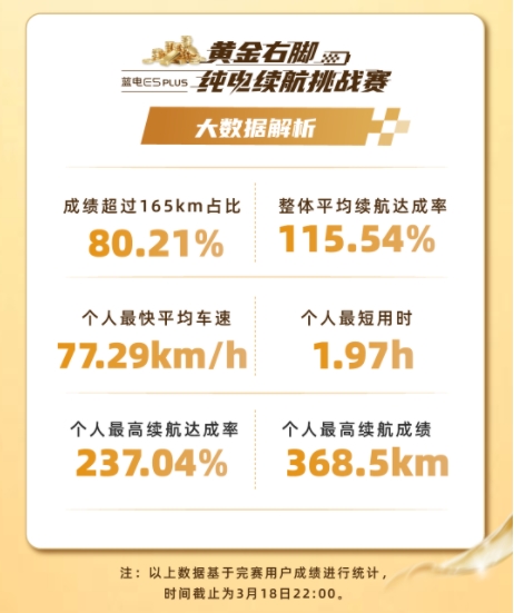 挑战极限，赢取黄金！蓝电E5 PLUS第二季续航大赛开启