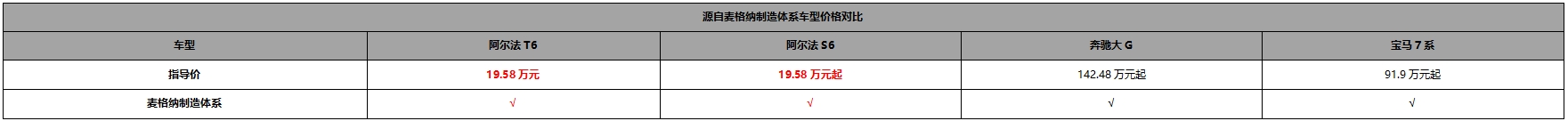 19.58万起即享百万级超品质，阿尔法S6/T6上市六大含金量一文说清楚