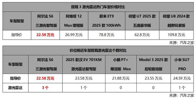 安全是智驾的底线！极狐阿尔法新6系上市 不到20万买华为三激光雷达智驾