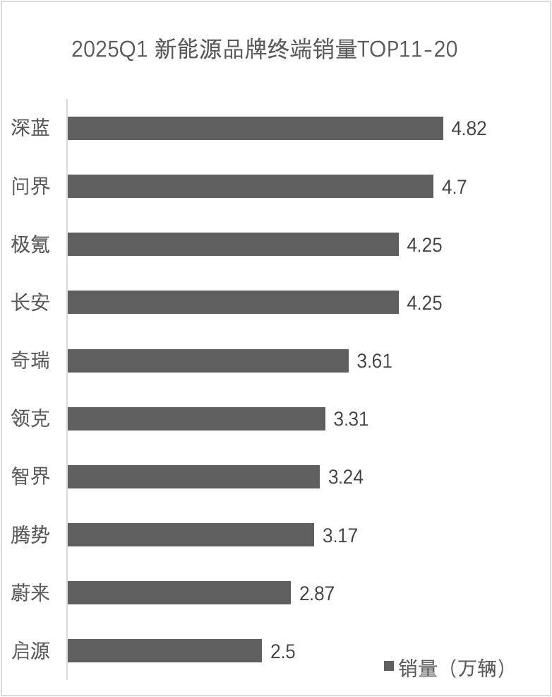 快评一季度新能源品牌终端销量：比亚迪断层领先，前十门槛6万辆