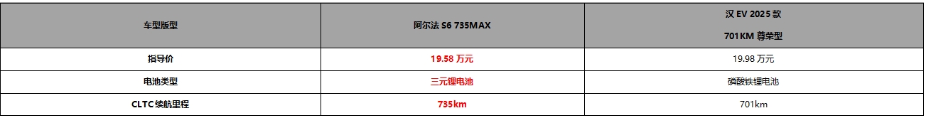 19.58万起即享百万级超品质，阿尔法S6/T6上市六大含金量一文说清楚