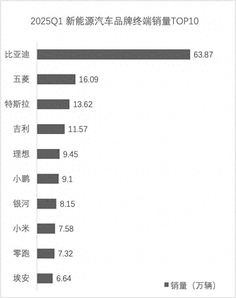 快评一季度新能源品牌终端销量：比亚迪断层领先，前十门槛6万辆