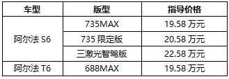 19.58万起即享百万级超品质，阿尔法S6/T6上市六大含金量一文说清楚